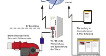 Weishaupt Heizungssteuerung: so funktioniert das mit dem Kommunikationsmodul W-FM COM