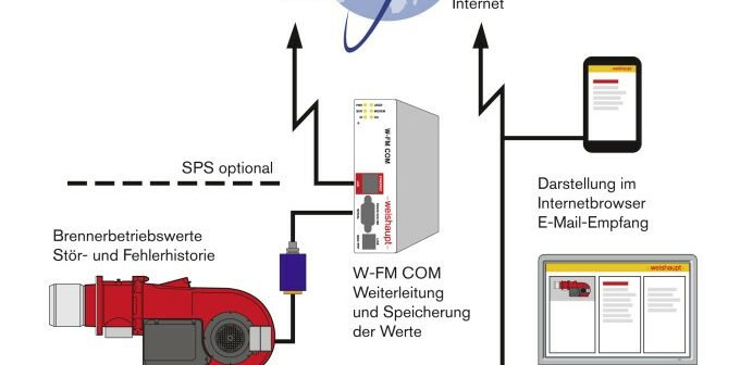 Weishaupt Heizungssteuerung: so funktioniert das mit dem Kommunikationsmodul W-FM COM