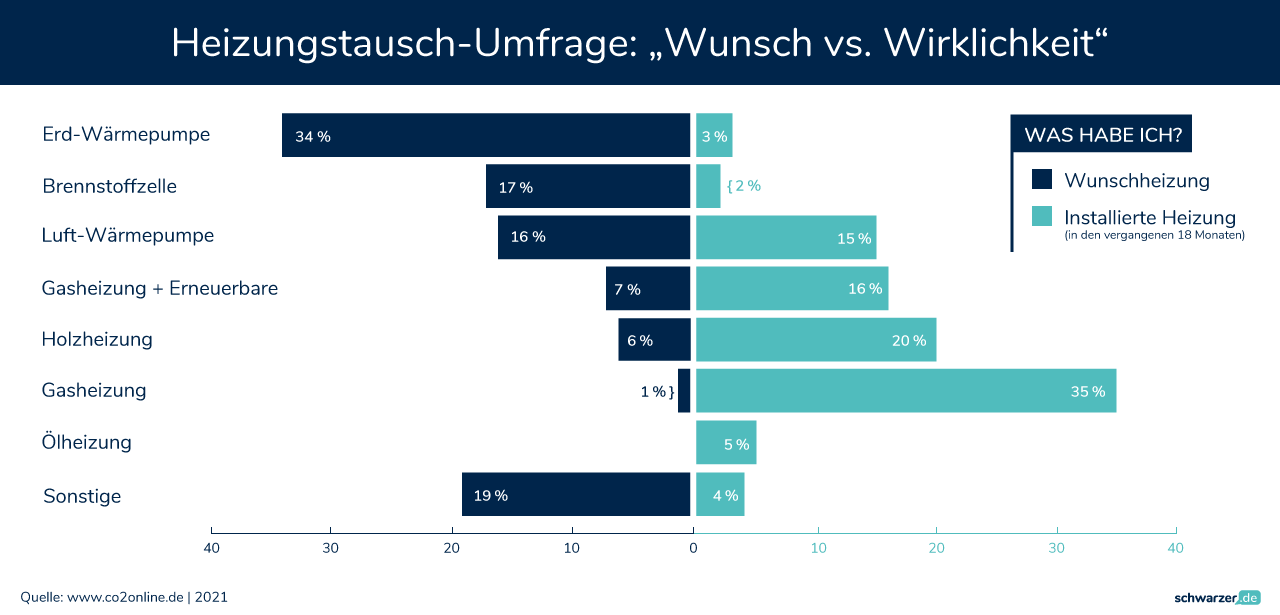 Ist Ihre aktuelle Heizung die ideale Wahl? - Eine Infografik. (Foto: Schwarzer.de)