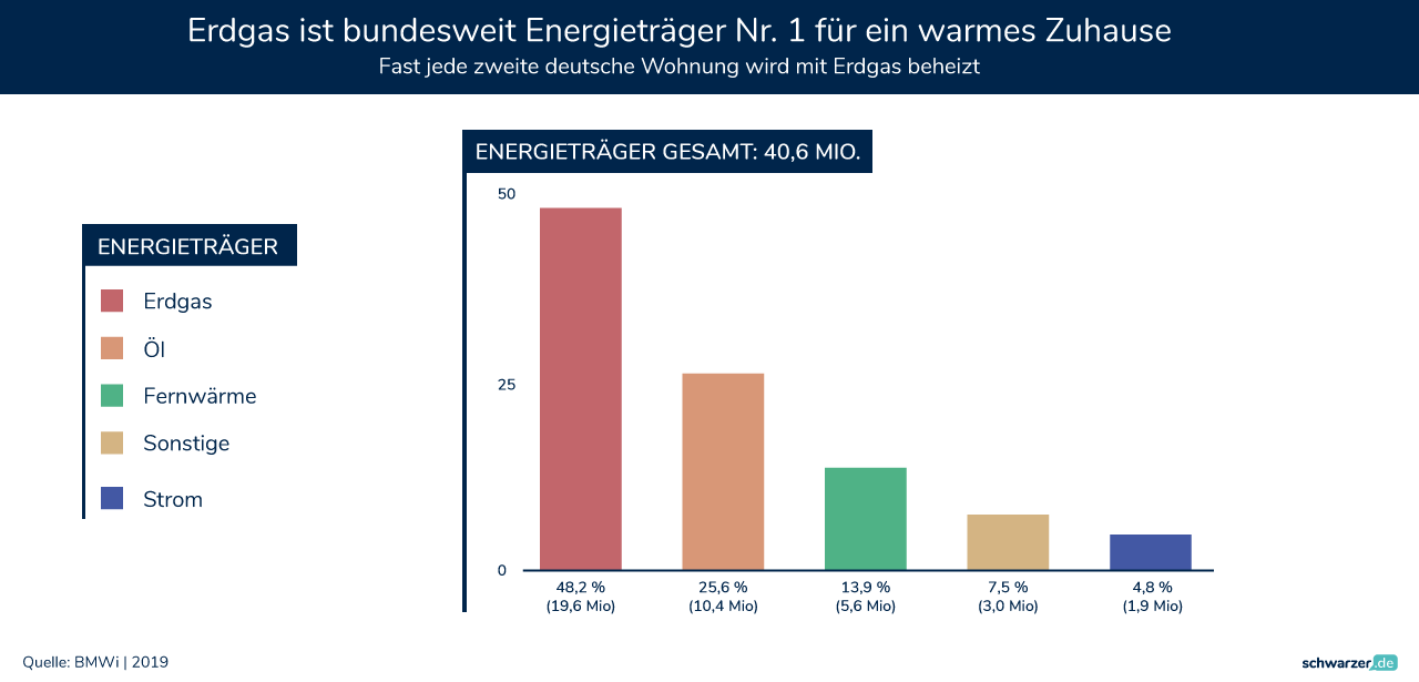 Erdgas in Deutschland: Die Nummer Eins unter den Energieträgern - Eine Infografik. (Foto: Schwarzer.de)
