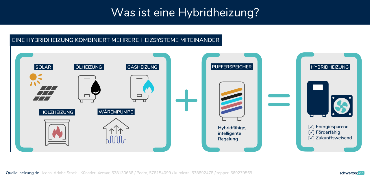 Die Infografik zeigt, wie eine Hybridheizung arbeitet und erneuerbare Energien mit konventionellen Brennstoffen vereint. (Foto: Schwarzer.de)