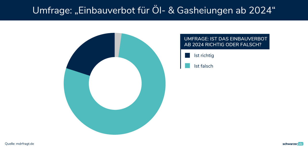 Deutschlands Ansichten zur Heizungsfrage: Infografik zur Umfrage 'Ist das Heizungsverbot 2024 richtig?' (Foto: Schwarzer.de)