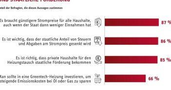 Verivox und KfW-Angebote reduzieren deutlich effektive Kosten beim Wärmepumpenbetrieb Hohe Strompreise hindern drei Viertel der Deutschen am (Foto: Stiebel Eltron GmbH & Co. KG)