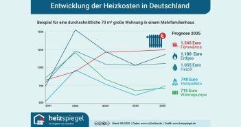 Heizspiegel 2025: Gaspreise steigen um fünfzehn Prozent, Wärmepumpen (Foto: www.heizspiegel.de)