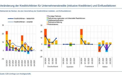 Q3 2025: Banken verschärfen Unternehmenskredite, Hypothekendarlehen bleiben weiterhin (Foto: EZB.)